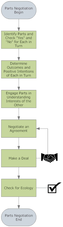 NLP Parts Negotiation